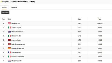 La Vuelta: clasificaciones de la etapa 12.