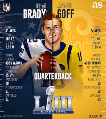 Algunos datos de Tom Brady y Jared Goff.