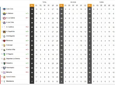 Tabla de posiciones del fútbol chileno actualizada hoy: fecha 19 | 30 de agosto