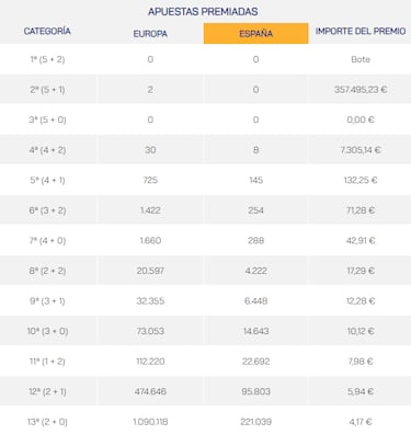 Euromillones: comprobar los resultados del sorteo de hoy, viernes 16 de junio