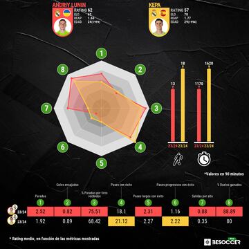 Comparativa estadística entre Lunin y Kepa.