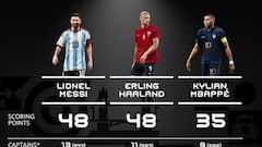 ¿Por qué ha ganado Messi el ‘The Best’ si tenía los mismos votos que Haaland?