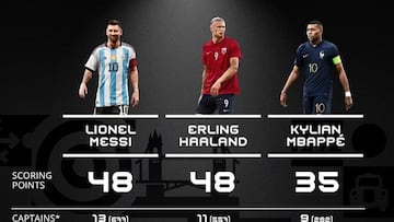 ¿Por qué ha ganado Messi el ‘The Best’ si tenía los mismos votos que Haaland?