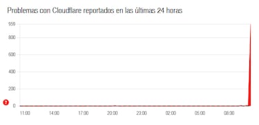 Cloudflare está caído de nuevo hoy 5 de diciembre según DownDetector: Fortnite, Valorant, Zoom y Canva entre los servicios afectados