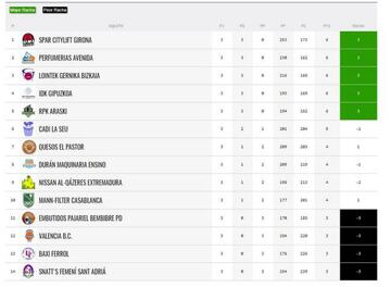 Clasificación de la Liga Dia tras la tercera jornada.