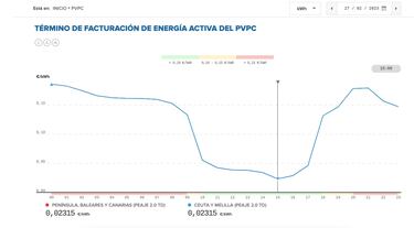 Precio de la luz por horas, 27 de febrero | ¿Cuándo es más barato y cuándo es más caro el kWh?