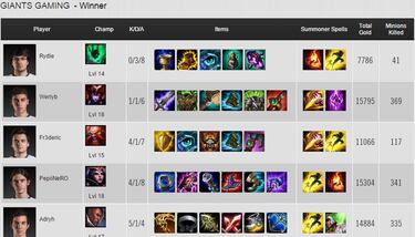 Giants continuará en la LCS tras vencer en el Relegations