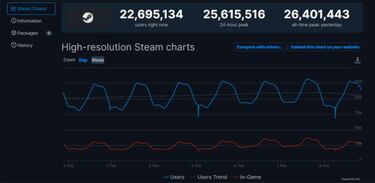 Steam vuelve a superar su propio récord de usuarios simultáneos con más de 26 millones