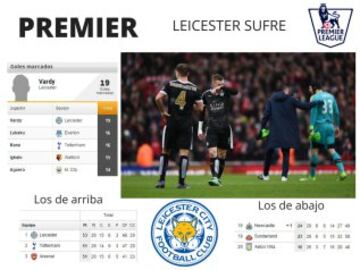 En Inglaterra, el Arsenal ganó de último minuto y está cazando al Leicester