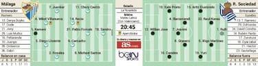 Una Real Sociedad sin Vela mide hoy la crispación del Málaga