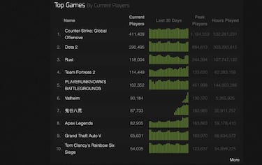 Valheim, ¿nuevo fenómeno a la vista?