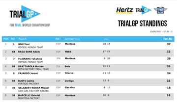 Clasificación del Mundial de TrialGP.