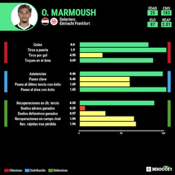 Marmoush, Besoccer Pro.