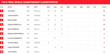 As va el Mundial tras el X-Trial de Clermont-Ferrand.