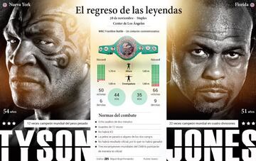 Los datos del Mike Tyson vs Roy Jones Jr.
