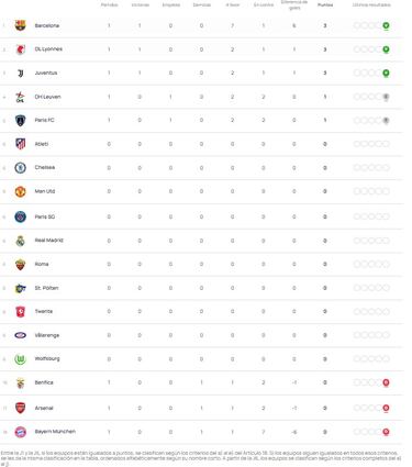 Mariona sucumbe ante Giráldez: así está la clasificación de la Champions