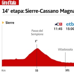 Giro de Italia hoy, etapa 14: horario, perfil y recorrido
