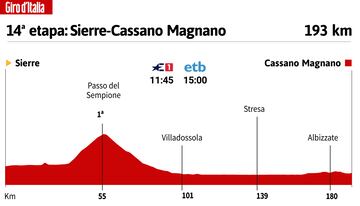 Giro de Italia 2023: perfil de la 14ª etapa.