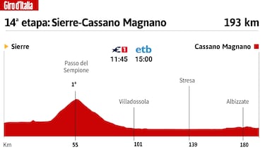 Giro de Italia hoy, etapa 14: horario, perfil y recorrido