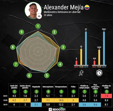 Rendimiento de Mej&iacute;a en las &uacute;ltimas tres temporadas.