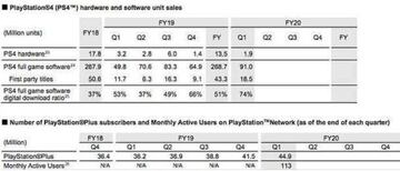 Ventas de software y hardware (Sony).