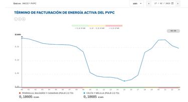 Precio de la luz por horas, 27 de febrero | ¿Cuándo es más barato y cuándo es más caro el kWh?