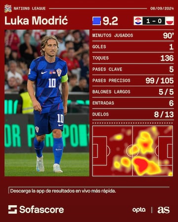 Las estadísticas de Luka Modric en el Croacia-Polonia.