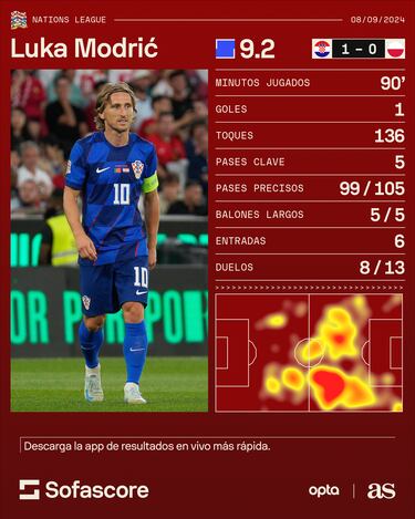 Los 39 de Modric no tienen fin