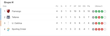 Así está la tabla del Grupo H de la Copa Libertadores. 