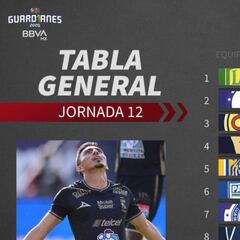 Tabla general de la Liga MX: Guardianes 2020, jornada 12