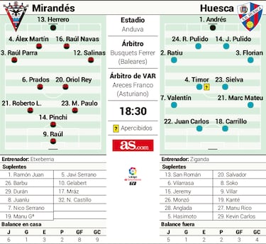 El Mirandés, a redimirse ante el Huesca en Anduva