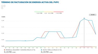 Precio de la luz por horas, 11 de marzo | ?Cundo es ms barato y cundo es ms caro el kWh?