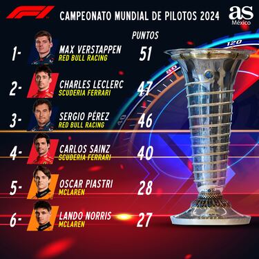 ¿En qué lugar quedó Checo Pérez en el GP F1 de Australia? Puesto y puntos en el Mundial