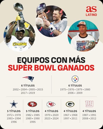 Los equipos ms ganadores en la historia del Super Bowl