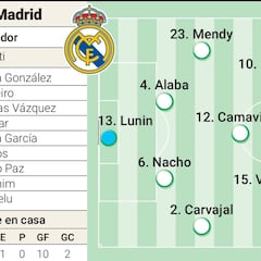 Posible alineación del Real Madrid contra el Valencia en LaLiga