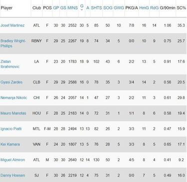 Tabla de goleo en la MLS tras 30 jornadas
