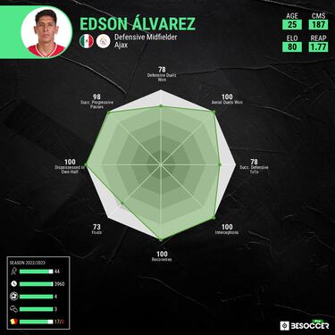West Ham United are prepared to spend big on Edson Álvarez to replace Declan Rice
