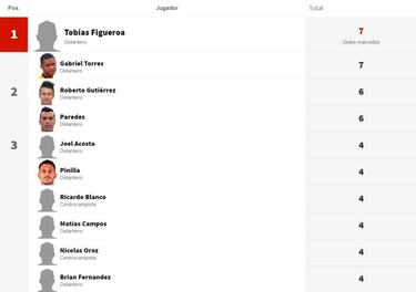 Tobías Figueroa arremete en la tabla de goleadores del torneo