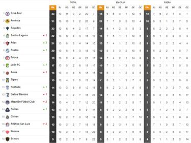 Tabla general de la Liga MX al momento: Guardianes 2021, Jornada 14