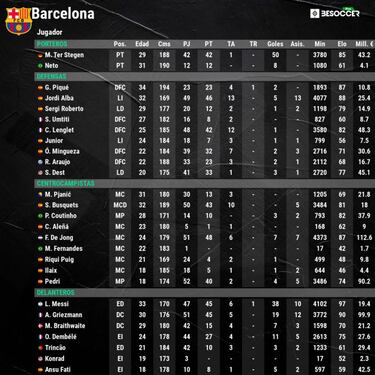 El Barça más desconcertante: con más puntos fuera que en casa