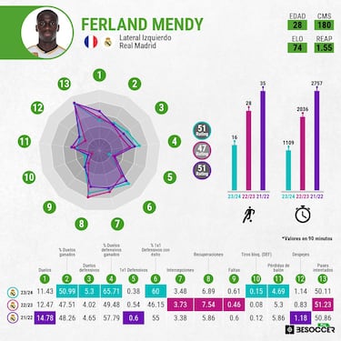 Nadie se escapa de Mendy
