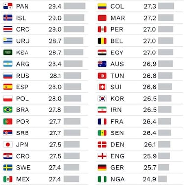 Selecciones más viejas y las de más talla que llegan al Mundial