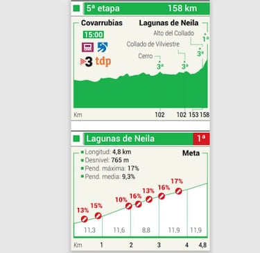 Evenepoel vs Lagunas de Neila