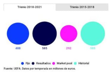 Barcelona, Bayern, Real Madrid y Atlético lideran las ganancias