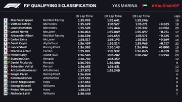 Clasificación Abu Dhabi.