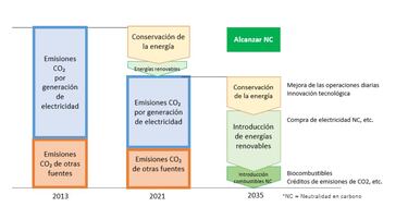 ¿Cómo hará Mazda para que todas sus plantas en el mundo sean emisiones cero en 2035?