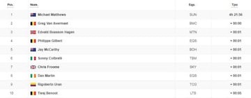 Clasificación de la 14ª etapa del Tour de Francia.