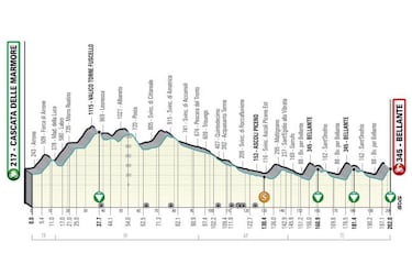 Tirreno Adriático 2022: etapas, perfiles, recorrido, participantes y favoritos