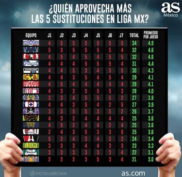 Pachuca, el equipo que más ha sacado provecho de los cinco cambios