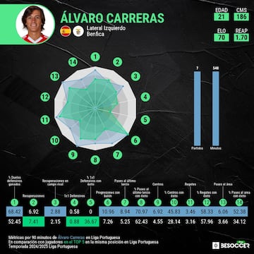 Comparativa de Álvaro Carreras con el resto de 'treses' de la liga portuguesa.